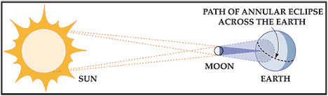 Eclip path